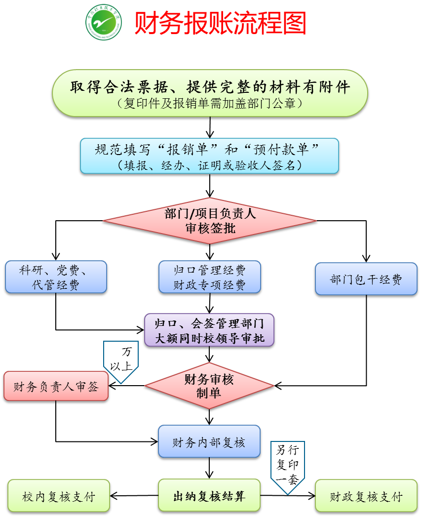 宁德职业技术学院财务报销流程图